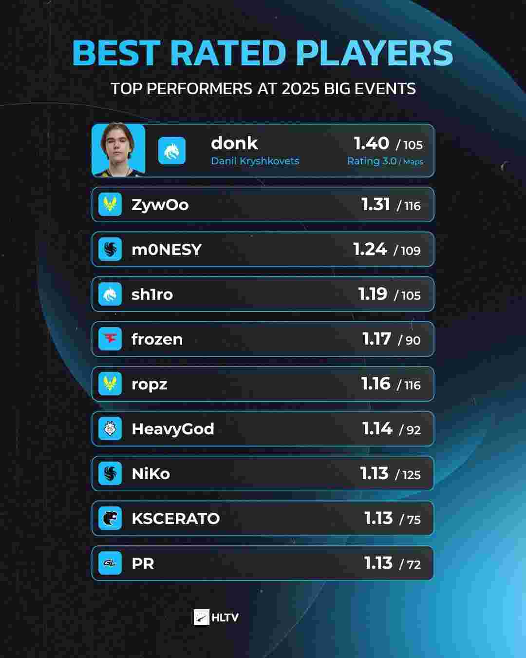 Astralis , aurora , 和 Heroic 在 PGL Masters Bucharest 2025 小组赛第二轮中获胜